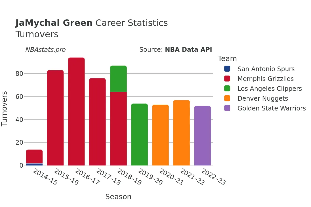 JaMychal Green Turnovers Career Chart