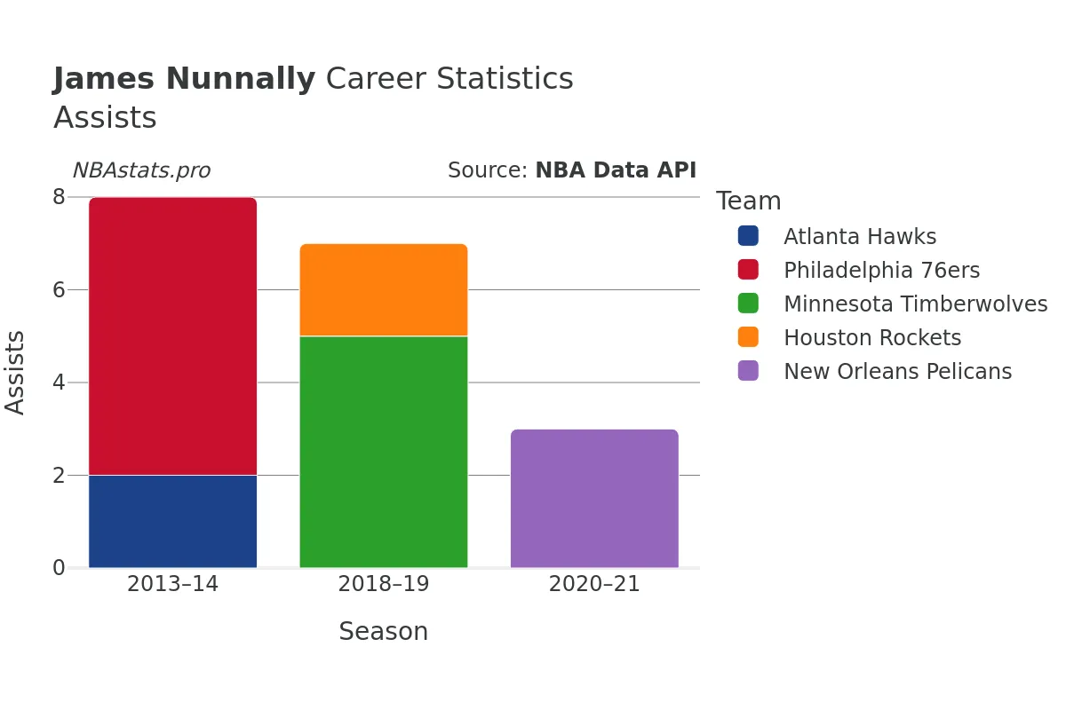 James Nunnally Assists Career Chart James Nunnally Assists Career Chart