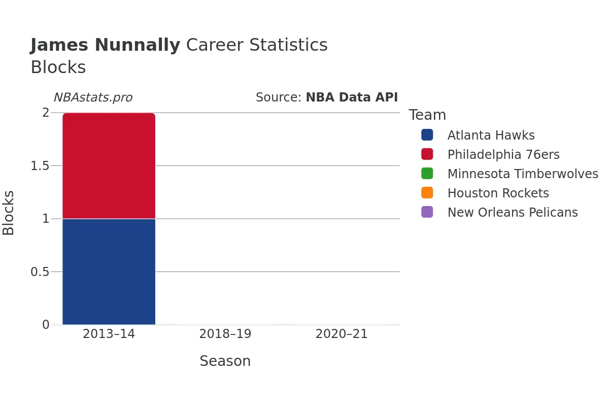 James Nunnally Blocks career chart James Nunnally Blocks Career Chart
