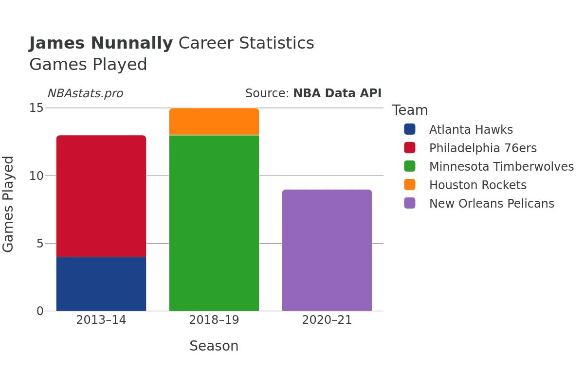 James Nunnally Games–Played Career Chart James Nunnally Games–Played Career Chart