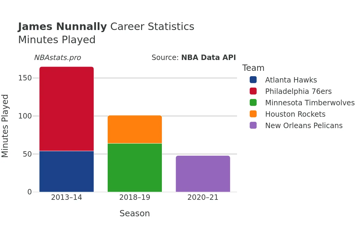 James Nunnally Minutes–Played Career Chart James Nunnally Minutes–Played Career Chart