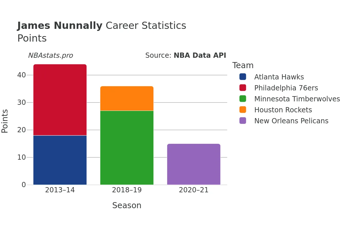 James Nunnally Points Career Chart James Nunnally Points Career Chart