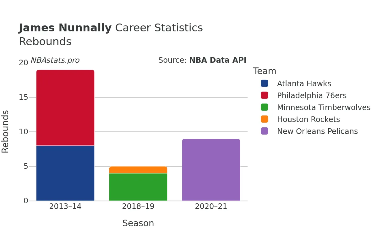 James Nunnally Rebounds Career Chart James Nunnally Rebounds Career Chart