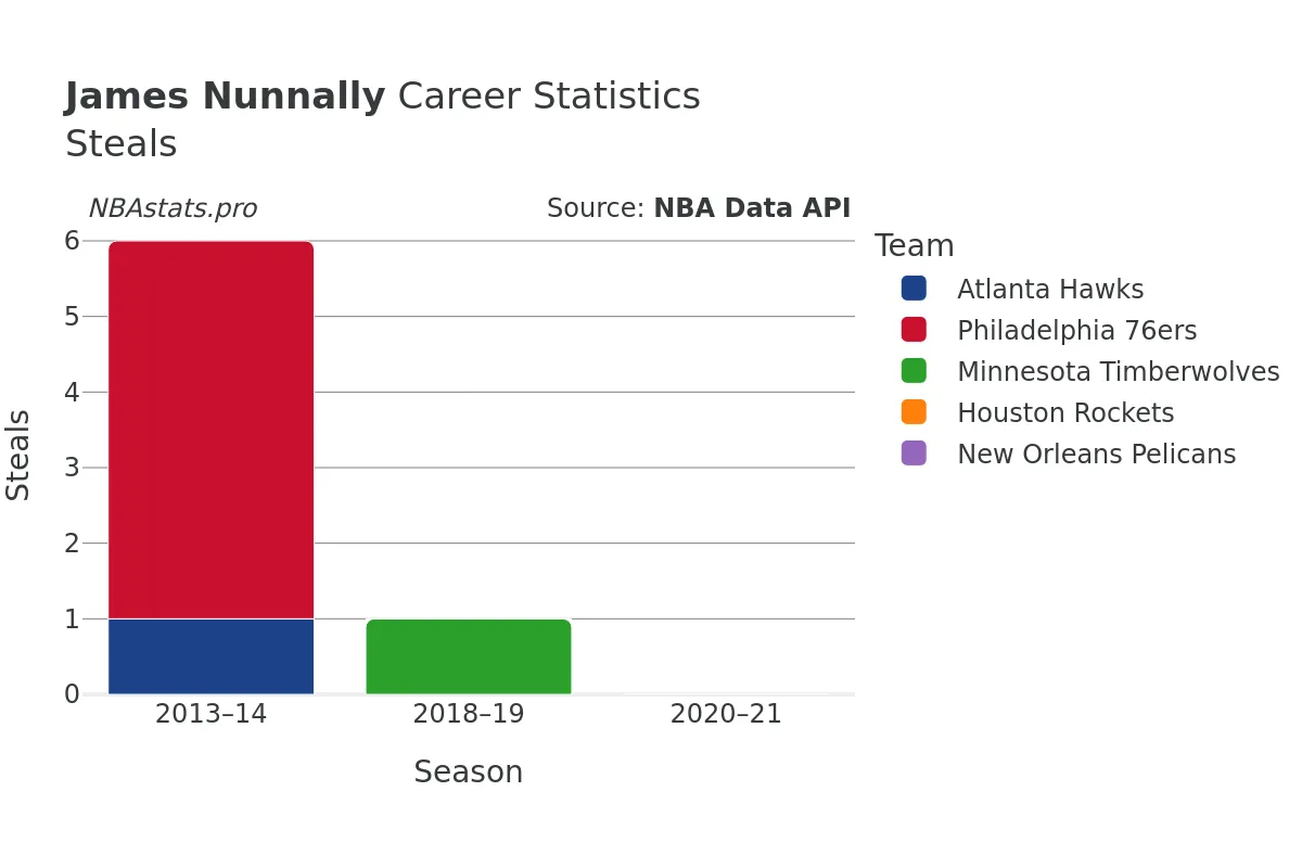 James Nunnally Steals Career Chart James Nunnally Steals Career Chart