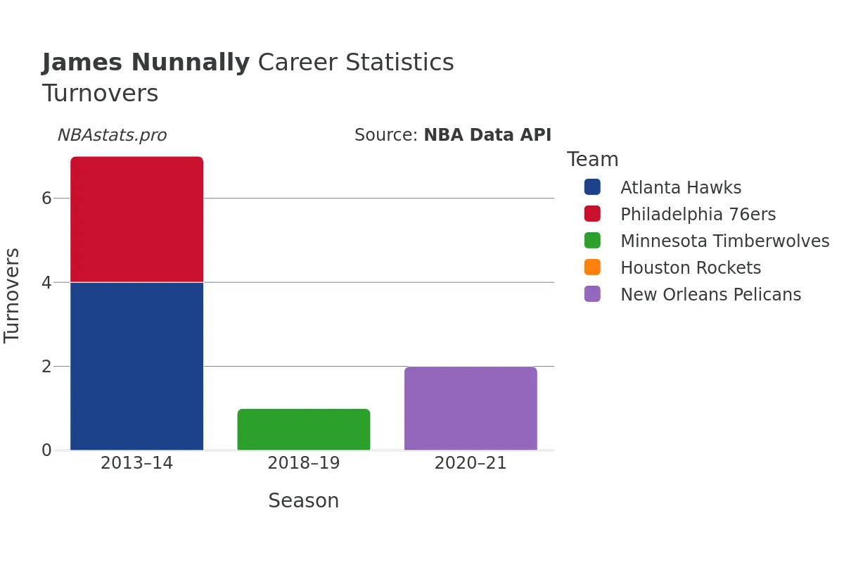 James Nunnally Turnovers Career Chart James Nunnally Turnovers Career Chart