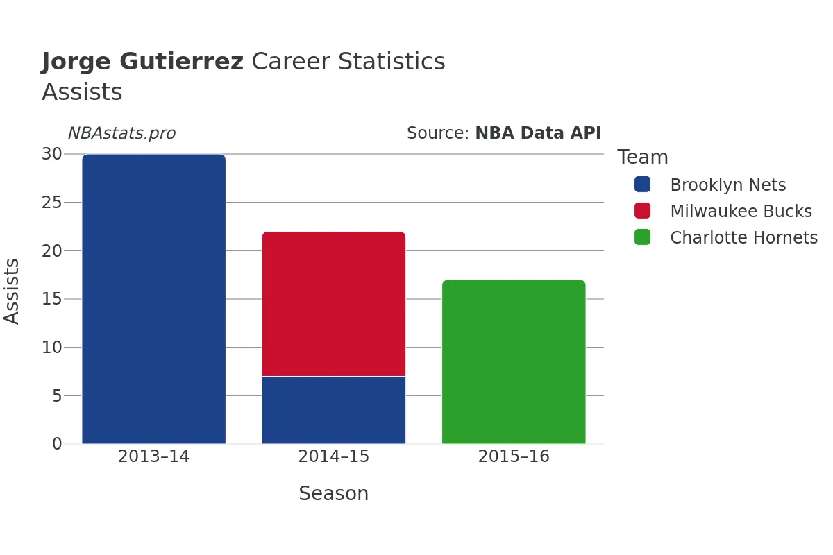 Jorge Gutierrez Assists Career Chart