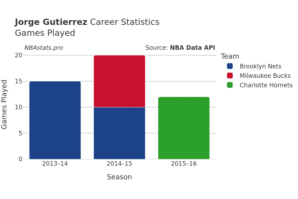 Jorge Gutierrez Games–Played Career Chart