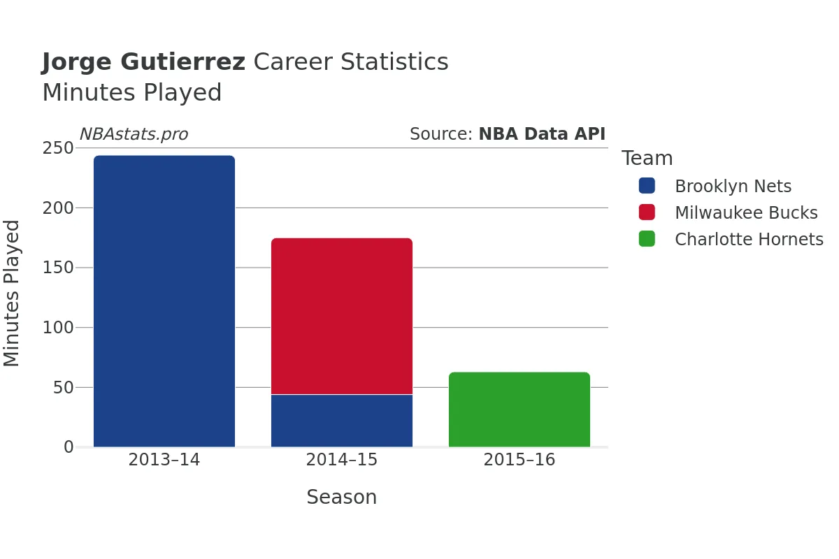 Jorge Gutierrez Minutes–Played Career Chart