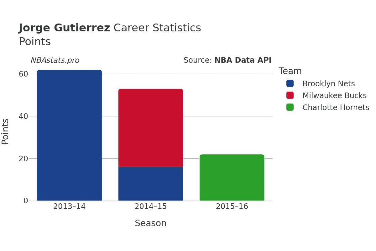 Jorge Gutierrez Points Career Chart