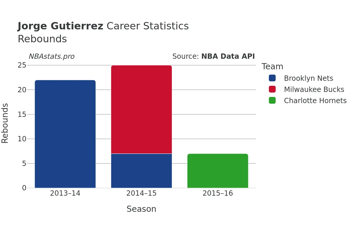 Jorge Gutierrez Rebounds Career Chart