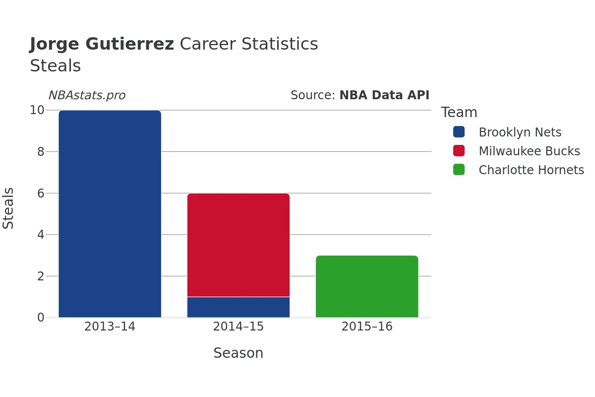 Jorge Gutierrez Steals Career Chart