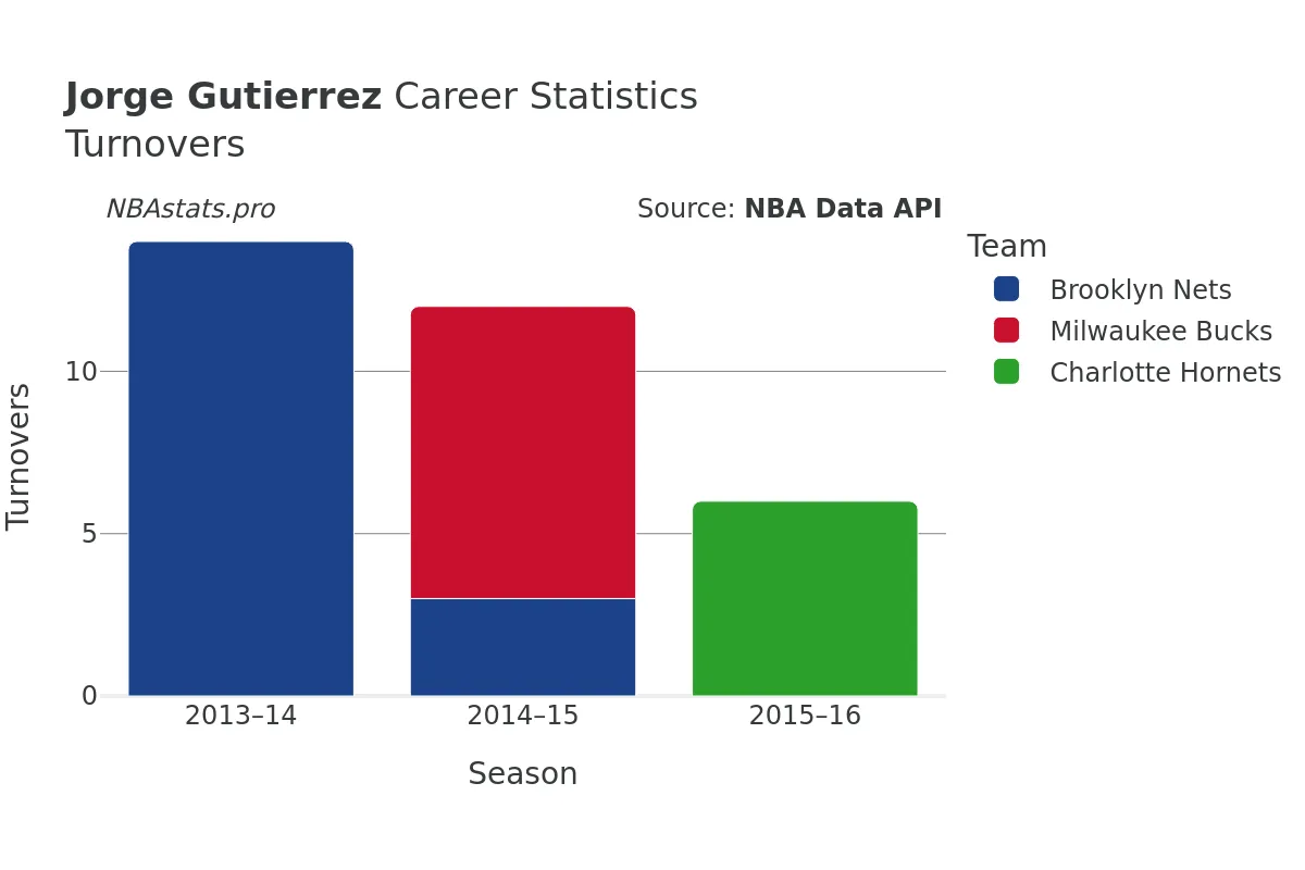 Jorge Gutierrez Turnovers Career Chart