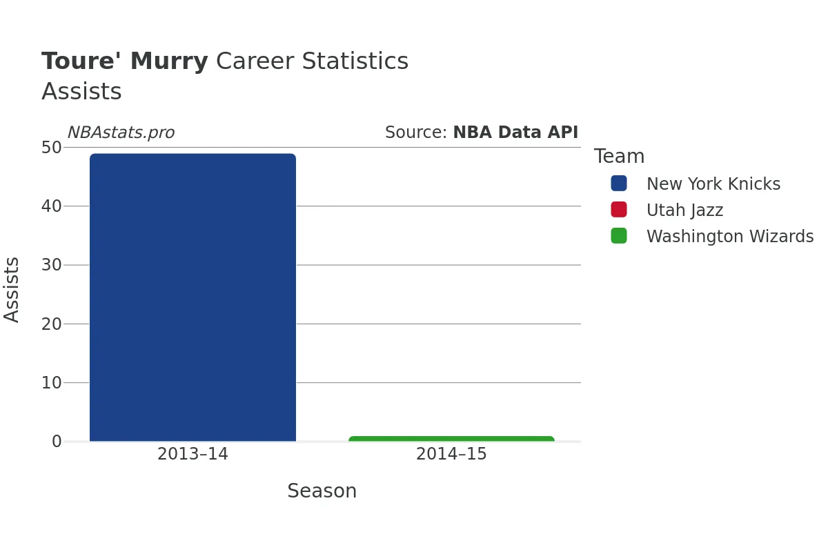 Toure' Murry Assists Career Chart