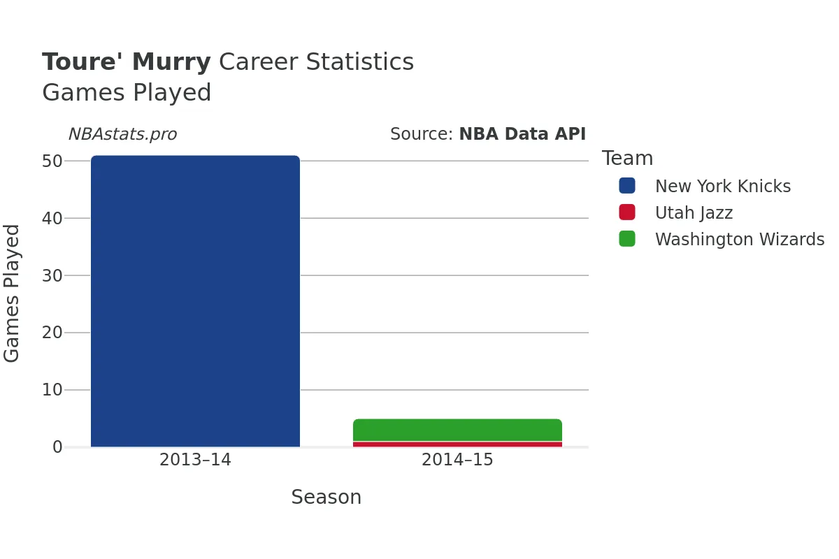 Toure' Murry Games–Played Career Chart