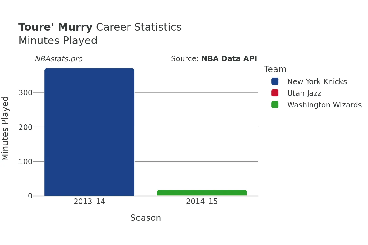 Toure' Murry Minutes–Played Career Chart