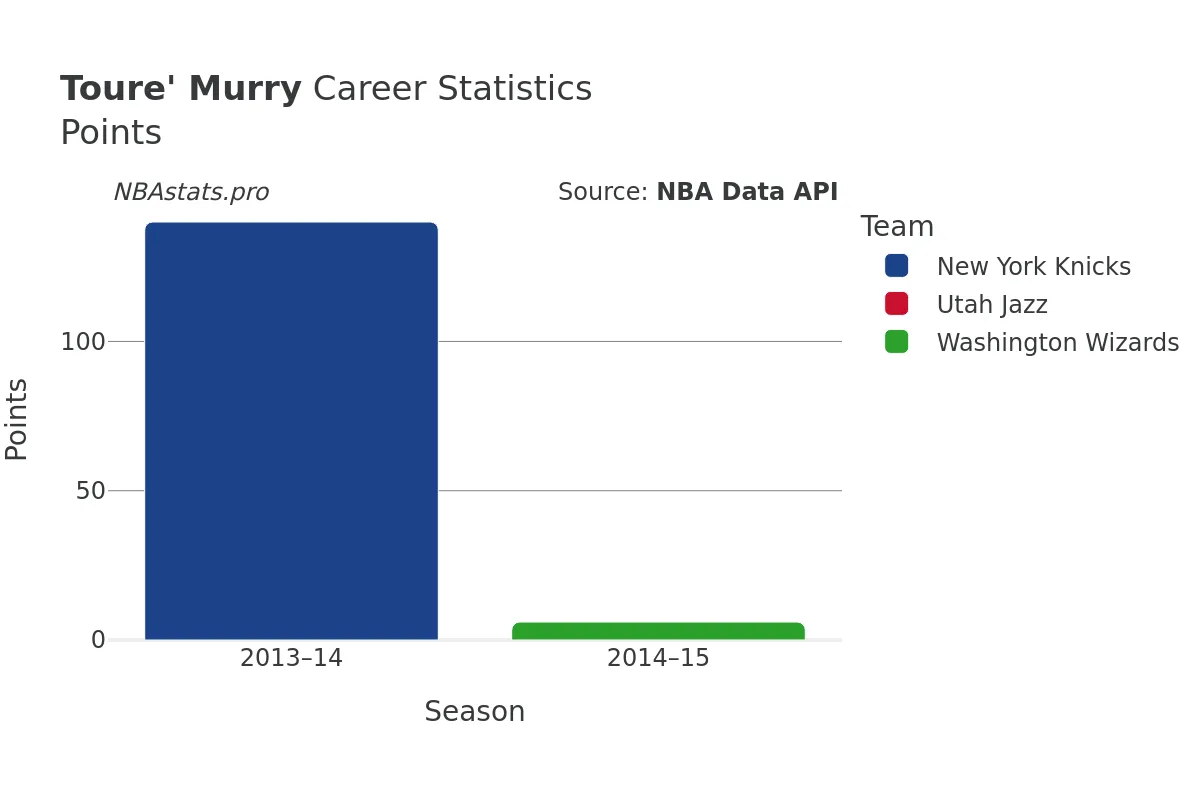 Toure' Murry Points Career Chart