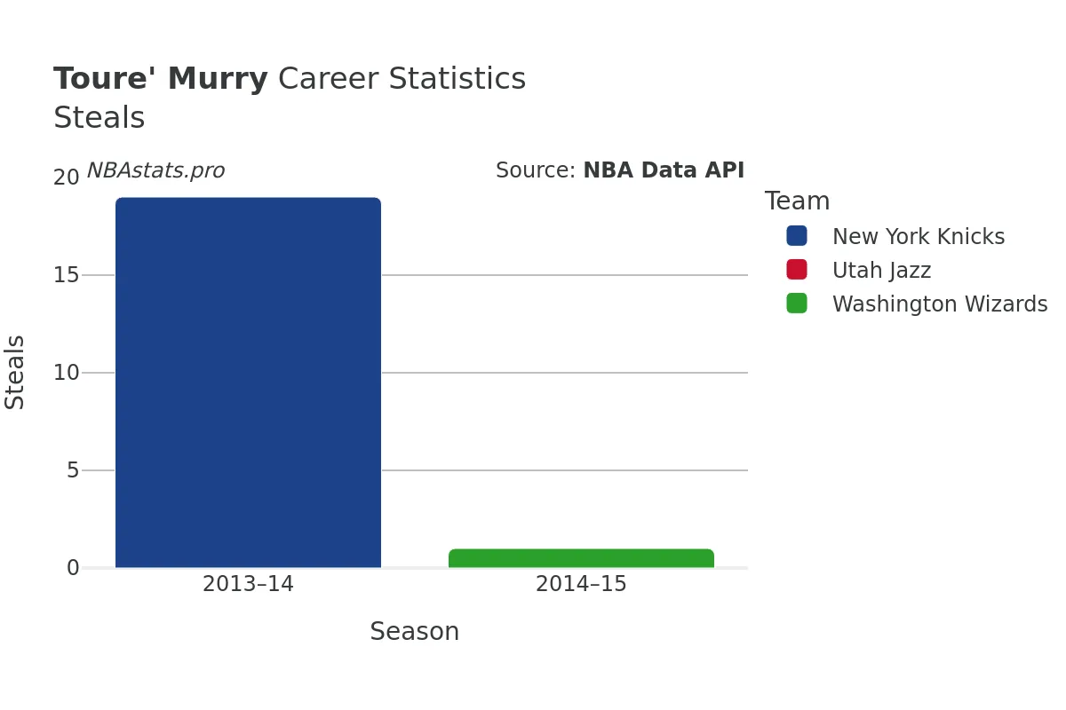 Toure' Murry Steals Career Chart
