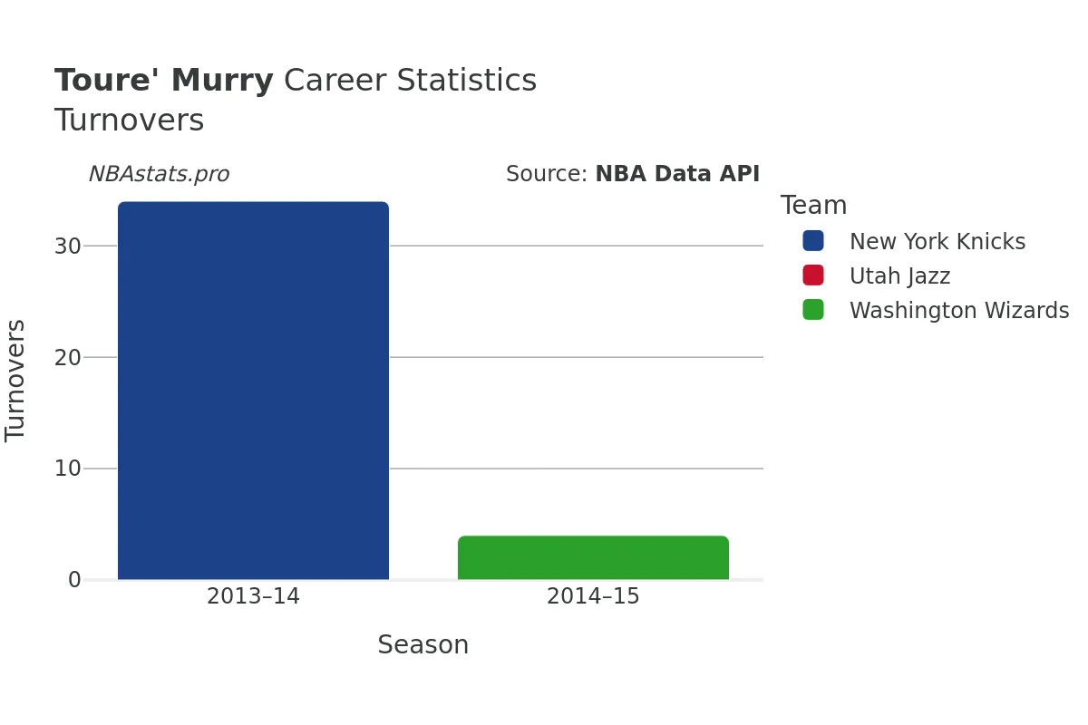 Toure' Murry Turnovers Career Chart