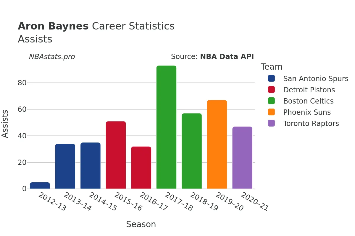 Aron Baynes Assists Career Chart