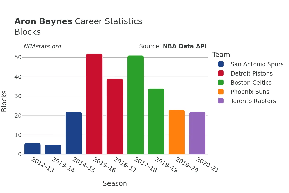 Aron Baynes Blocks Career Chart