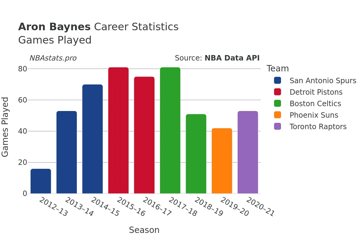 Aron Baynes Games–Played Career Chart