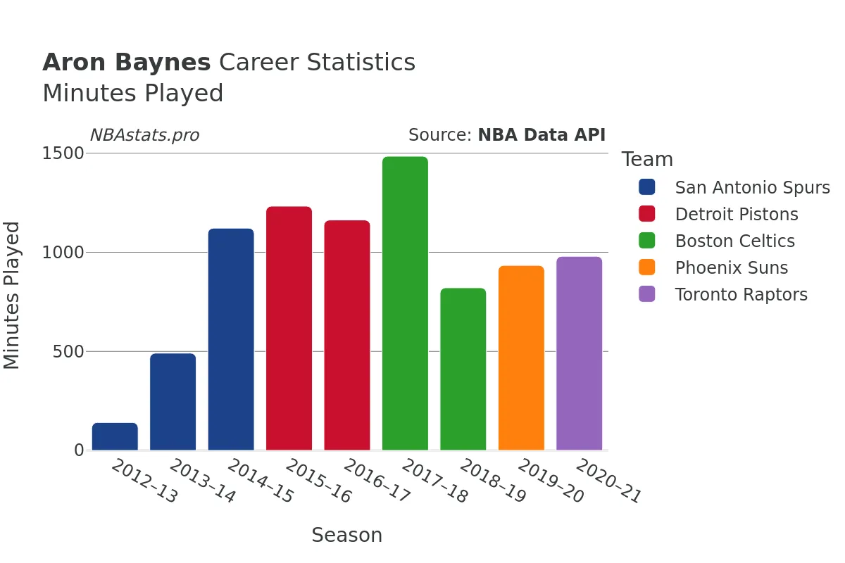 Aron Baynes Minutes–Played Career Chart