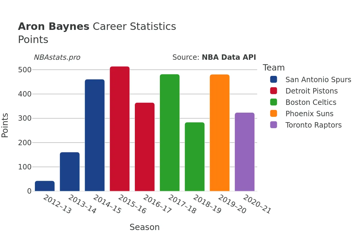 Aron Baynes Points Career Chart