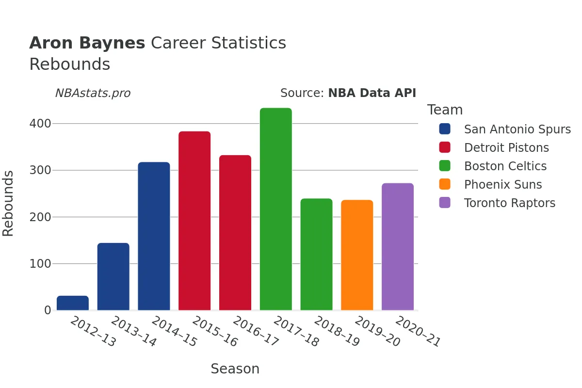 Aron Baynes Rebounds Career Chart