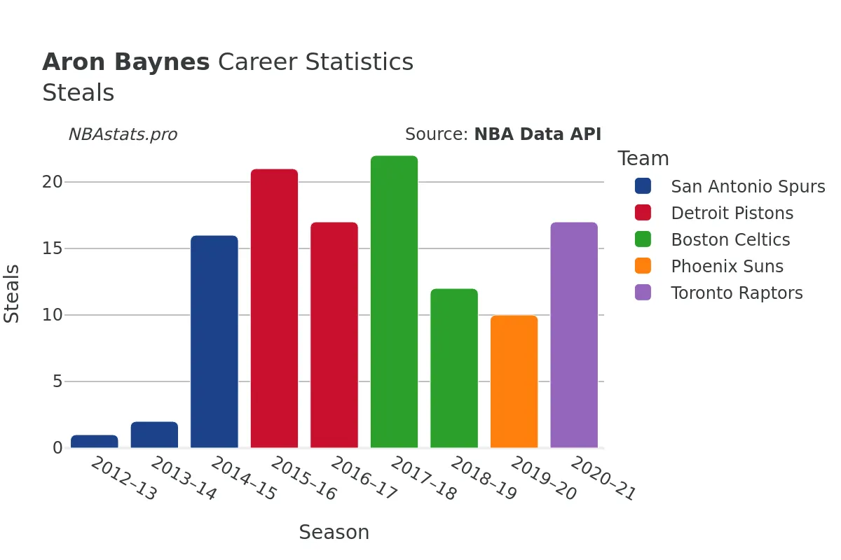 Aron Baynes Steals Career Chart