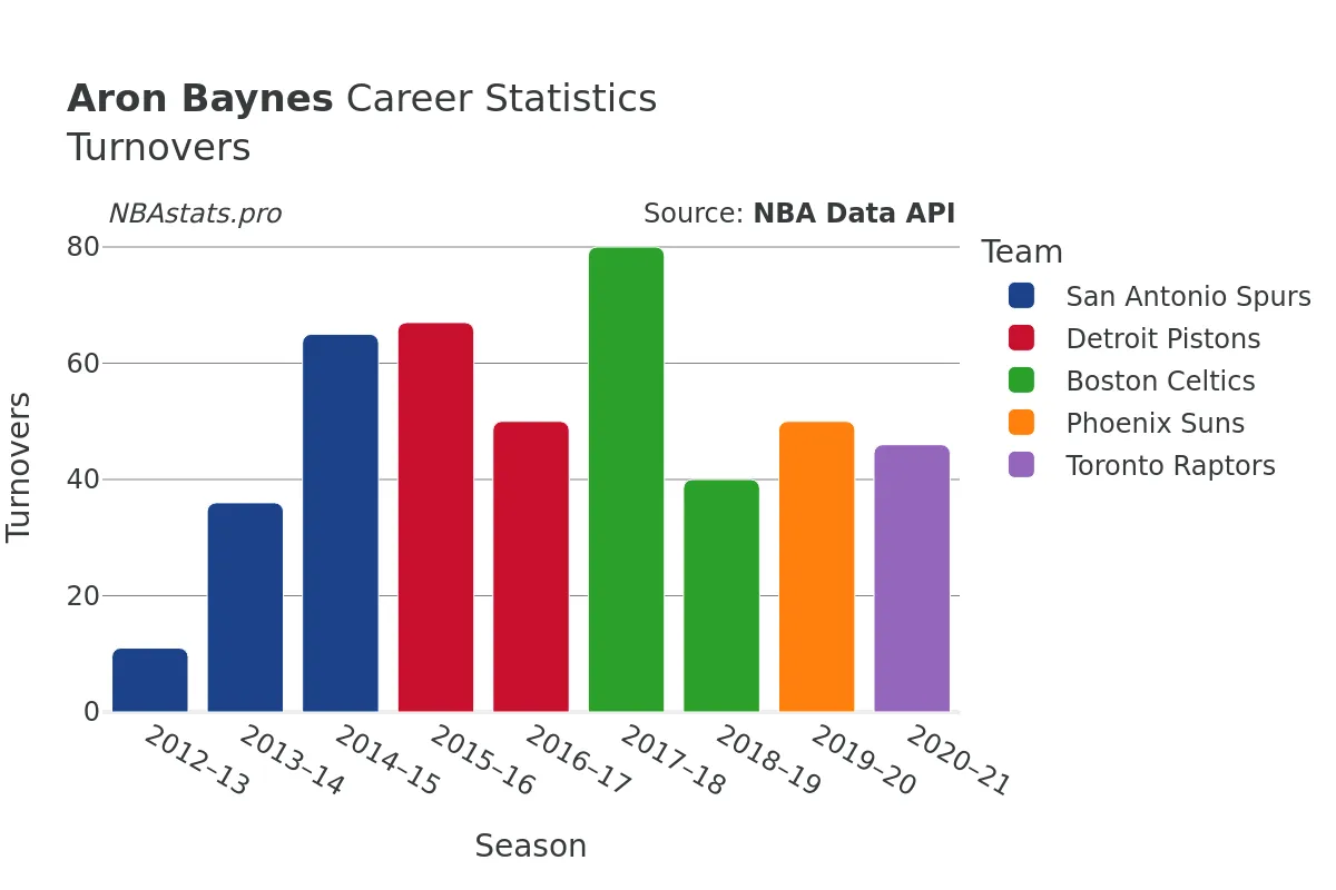 Aron Baynes Turnovers Career Chart