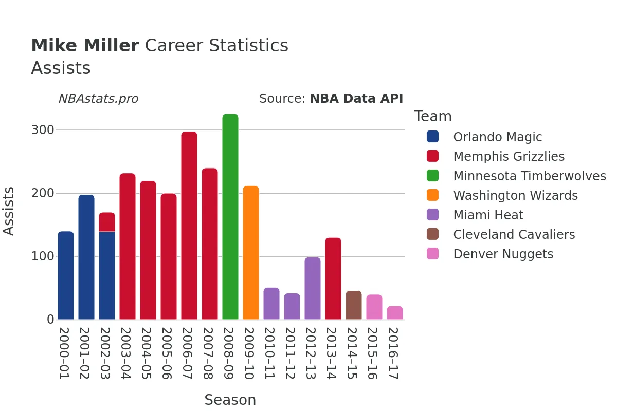 Mike Miller Assists Career Chart