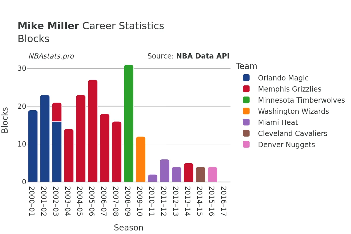 Mike Miller Blocks Career Chart