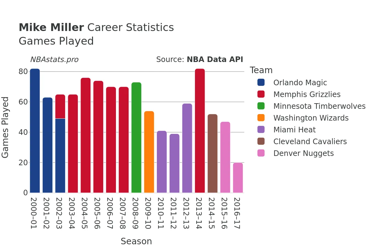 Mike Miller Games–Played Career Chart