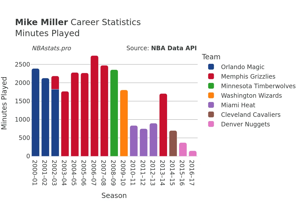 Mike Miller Minutes–Played Career Chart