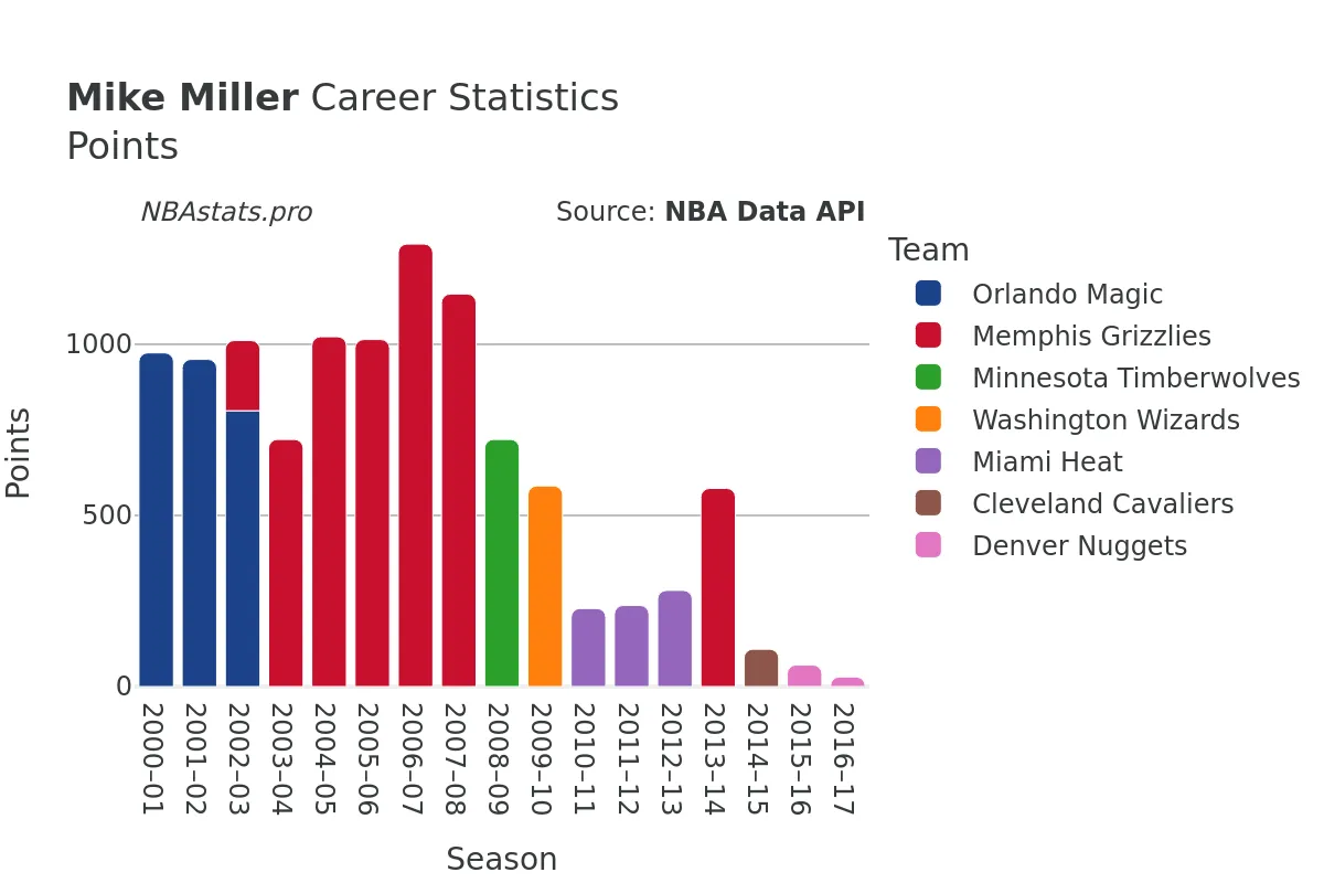 Mike Miller Points Career Chart