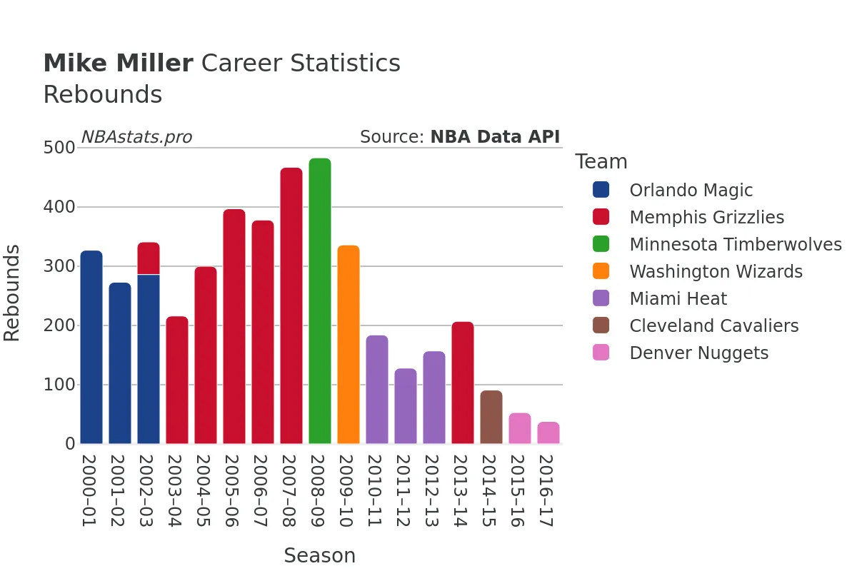 Mike Miller Rebounds Career Chart