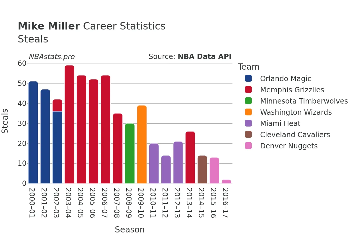 Mike Miller Steals Career Chart