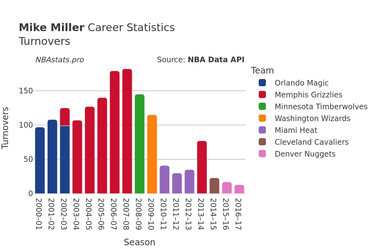 Mike Miller Turnovers Career Chart