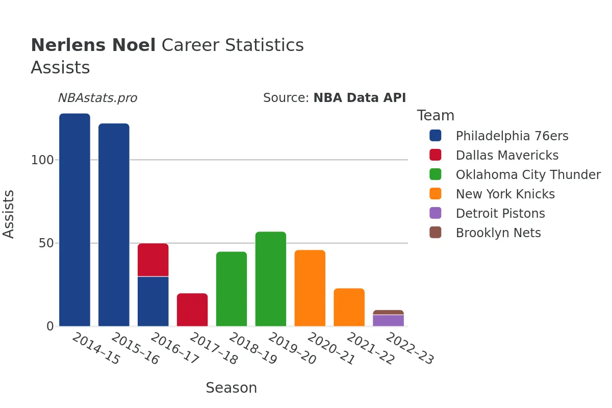 Nerlens Noel Assists Career Chart