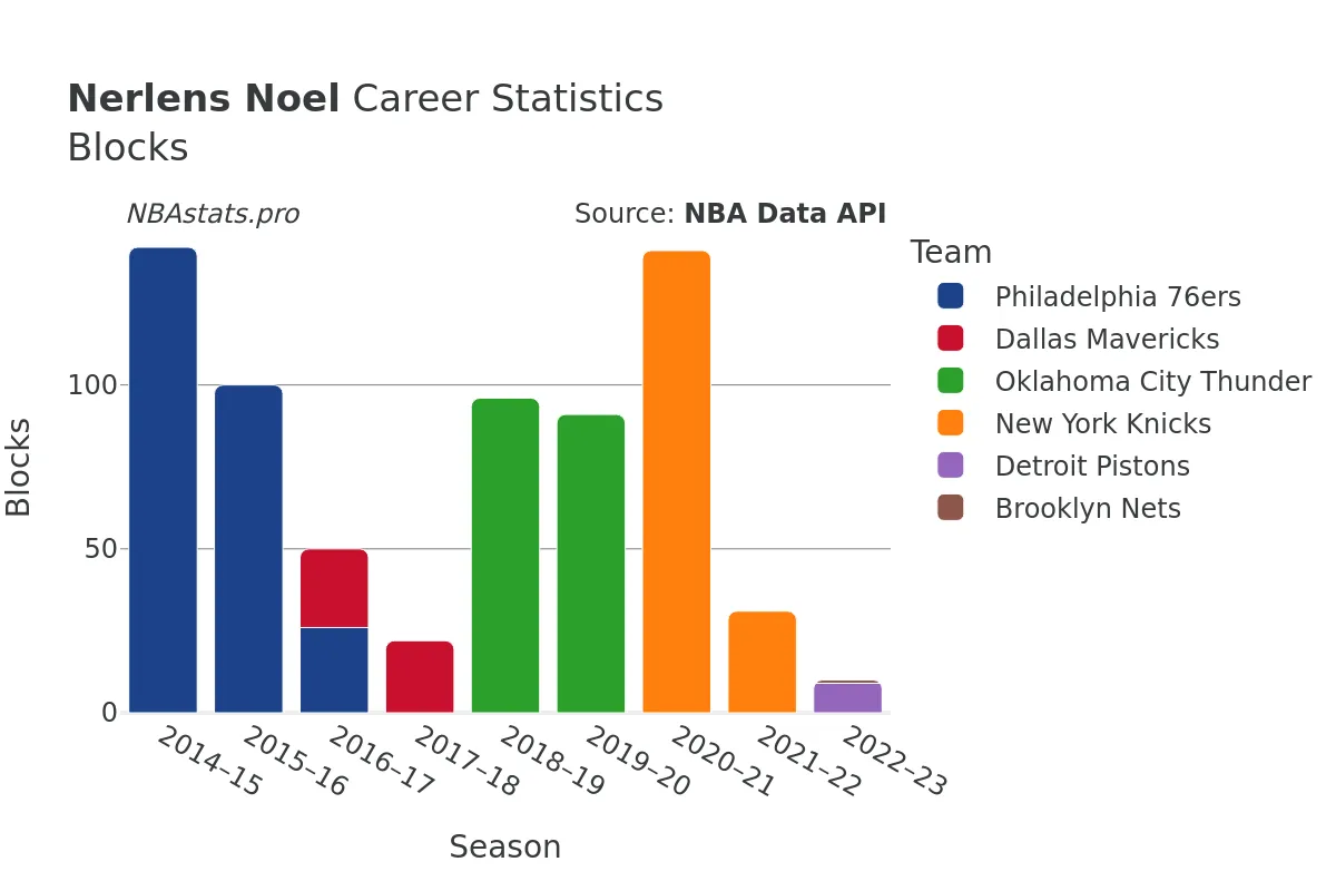 Nerlens Noel Blocks Career Chart