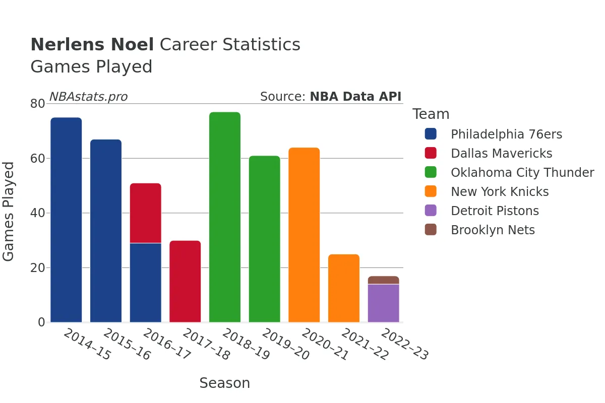 Nerlens Noel Games–Played Career Chart
