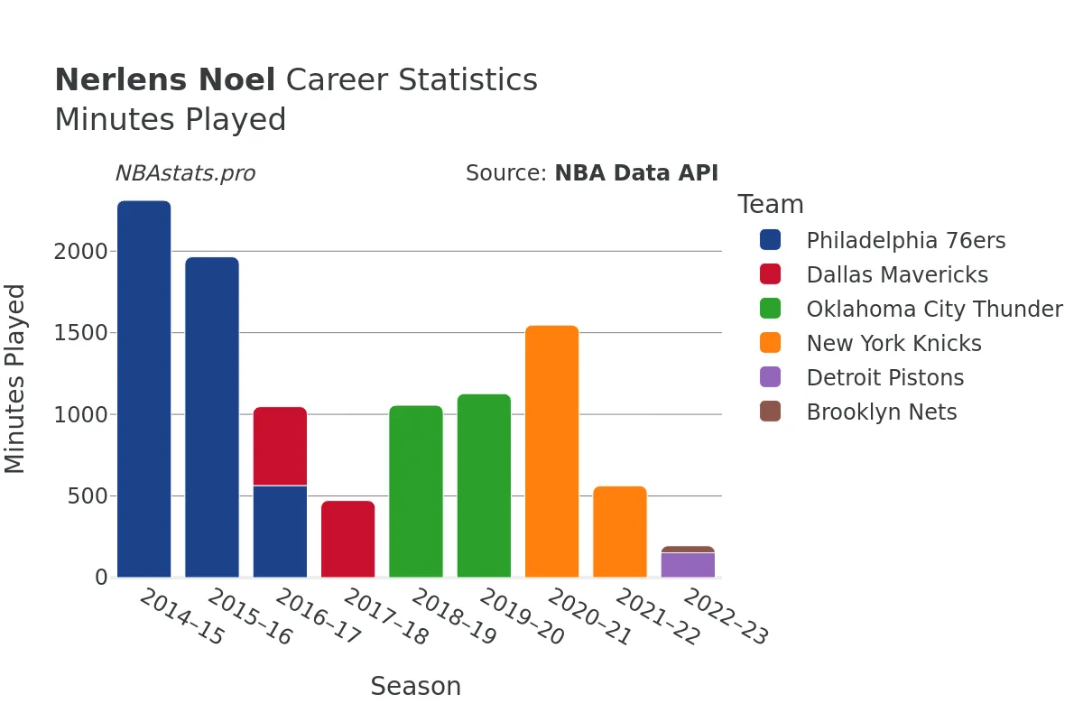 Nerlens Noel Minutes–Played Career Chart
