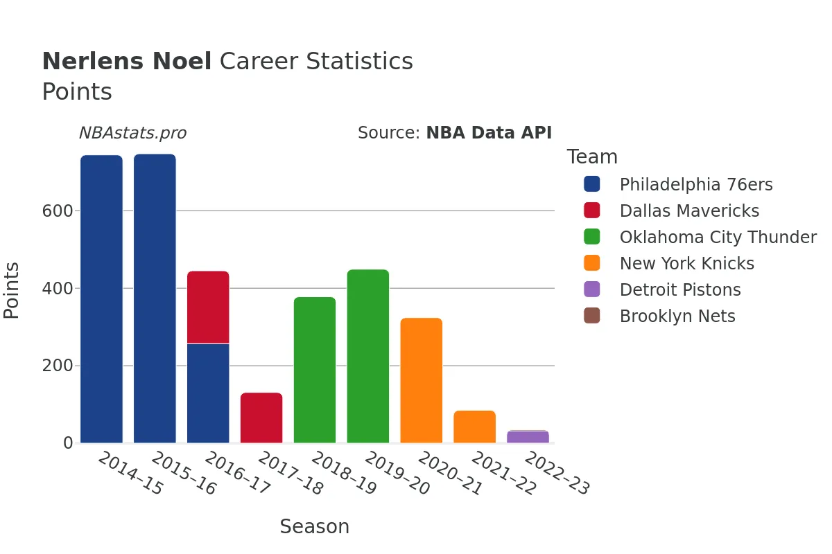 Nerlens Noel Points Career Chart