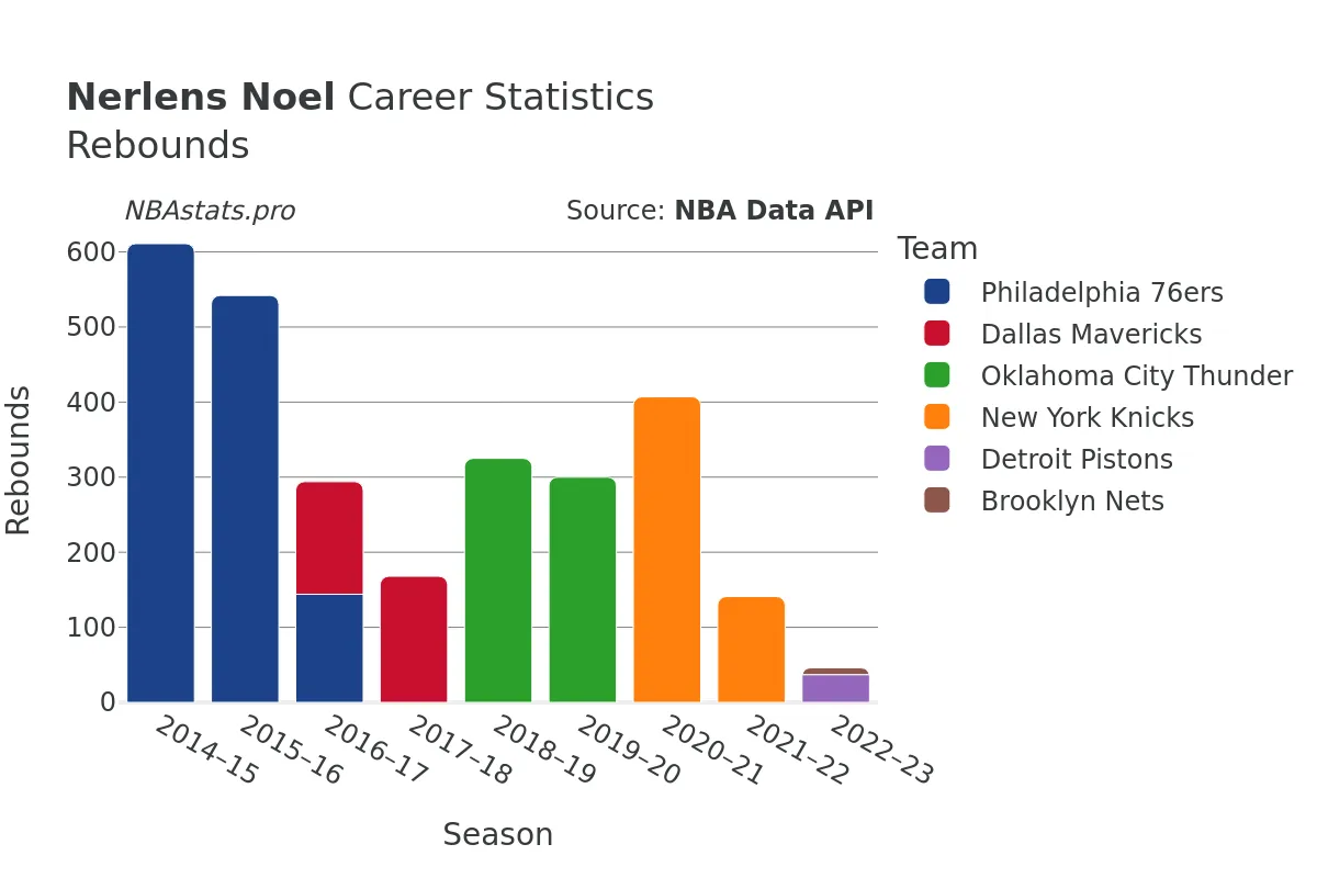 Nerlens Noel Rebounds Career Chart