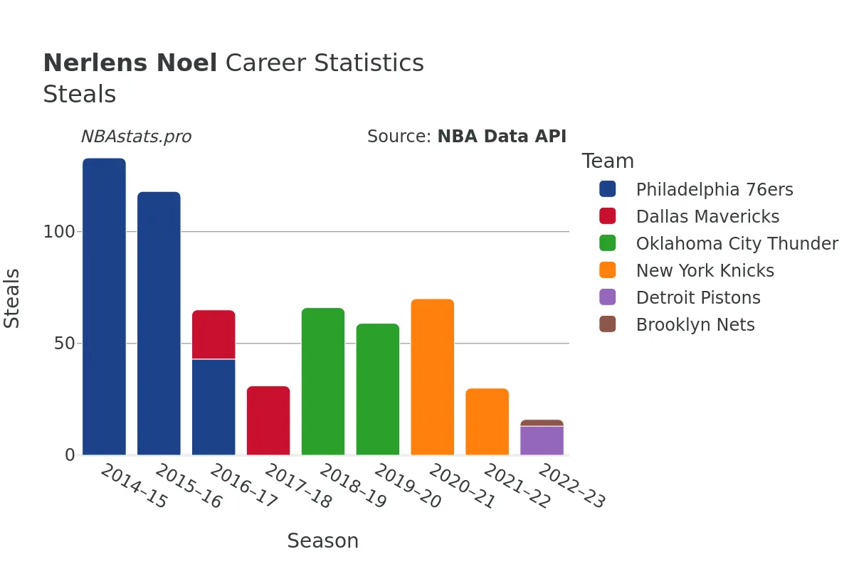 Nerlens Noel Steals Career Chart