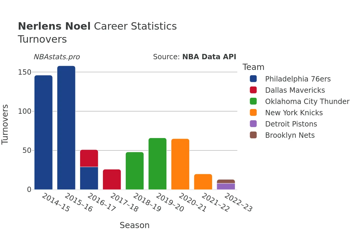 Nerlens Noel Turnovers Career Chart