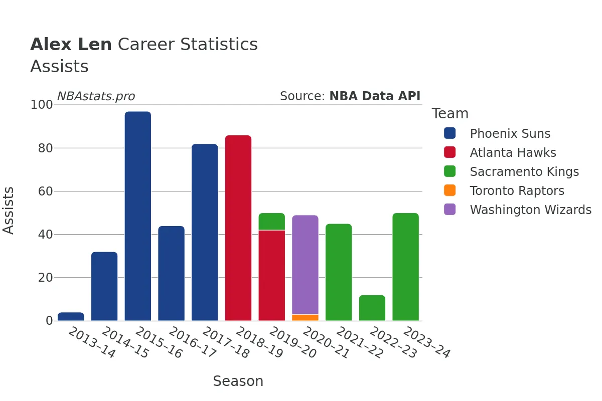 Alex Len Assists Career Chart