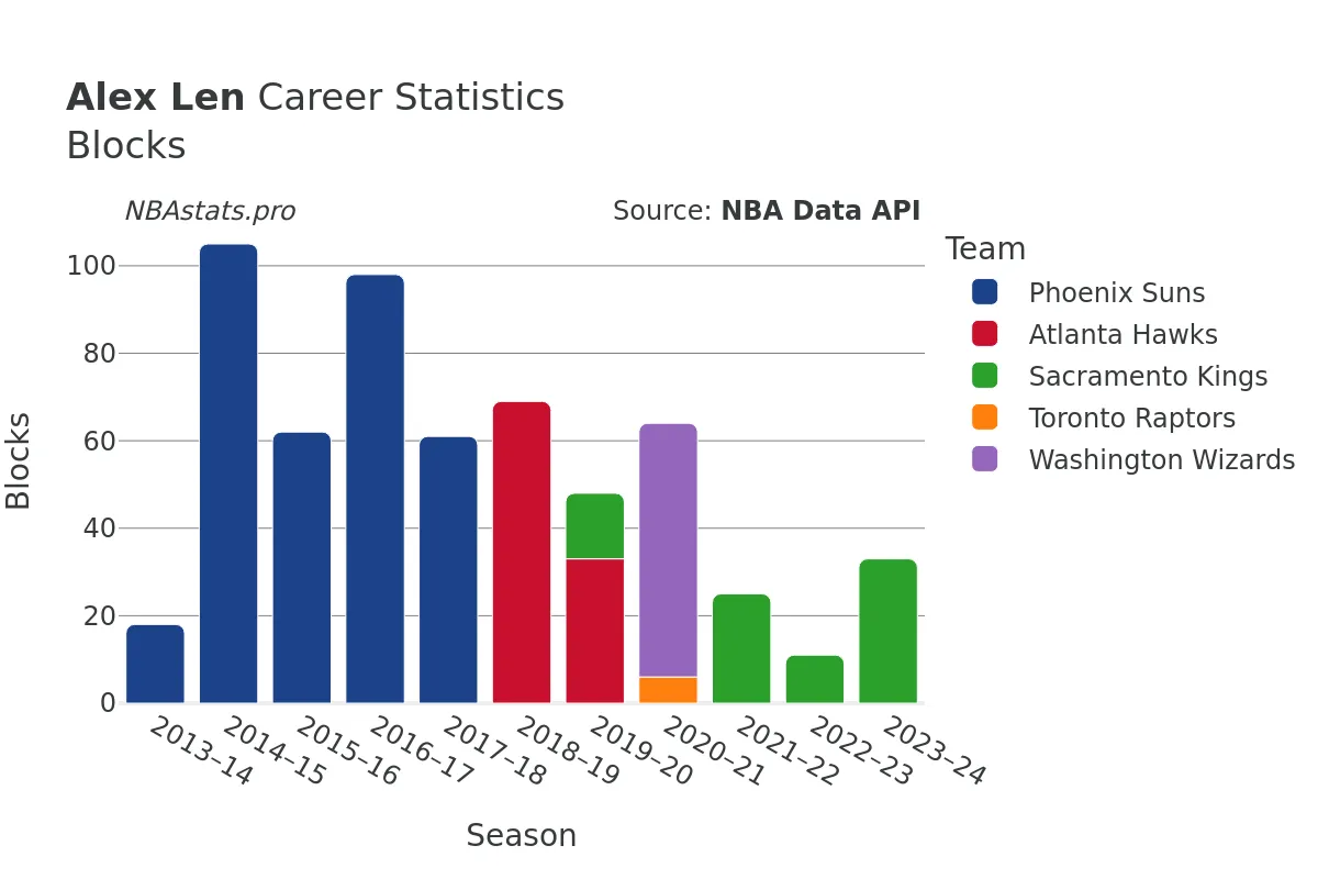 Alex Len Blocks Career Chart