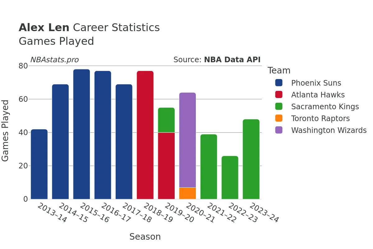 Alex Len Games–Played Career Chart