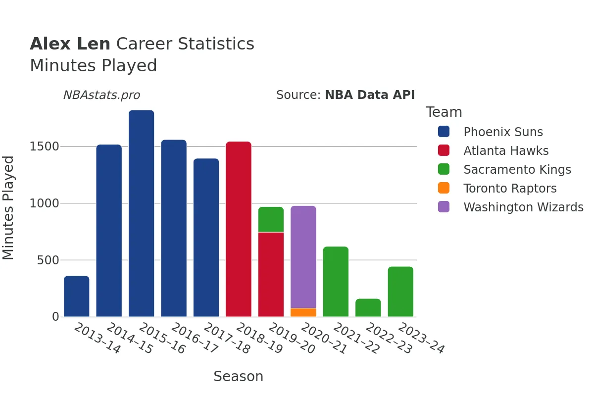 Alex Len Minutes–Played Career Chart